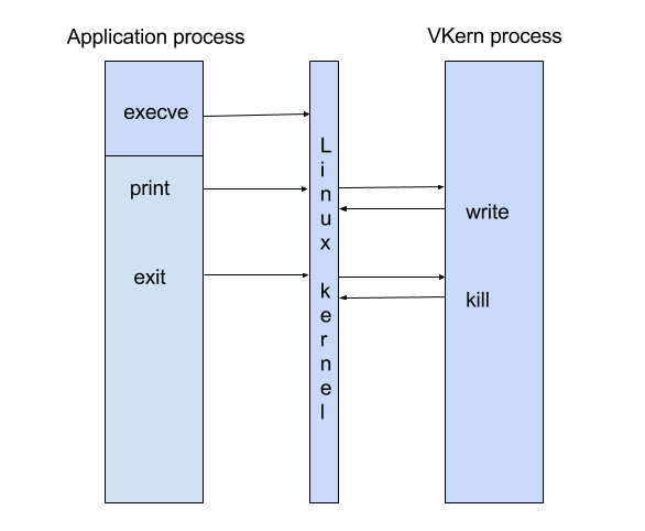 Skeletal virtual OS on top of Linux tracing mechanism